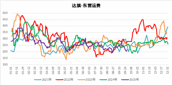 图 1.10：内地区域价差（元/吨）