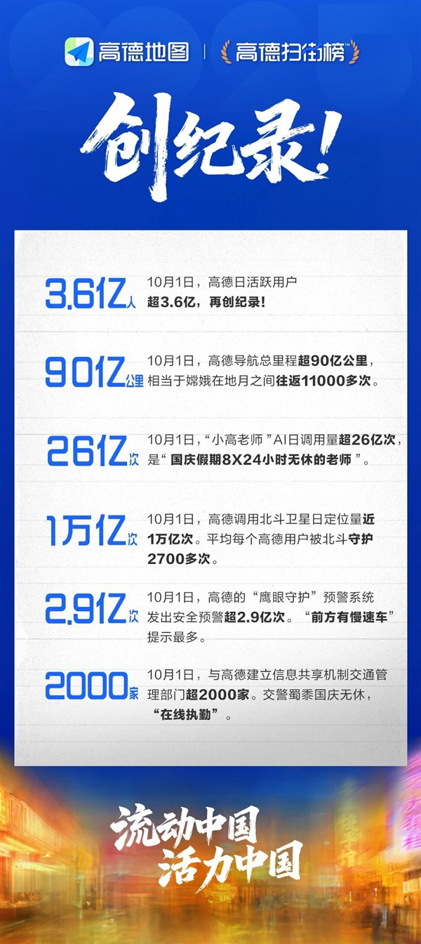 创纪录！国庆假期首日超3.6亿人用高德：调用北斗卫星定位量近1万亿次|高德地图|加油站|驾驶员|景点|餐厅_手机新浪网