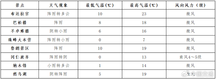 来源：西藏天气