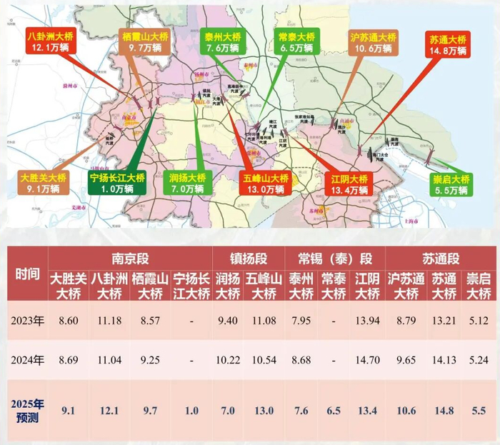 江苏过江流量日均预测值（图片来源：“南通交警”公众号）