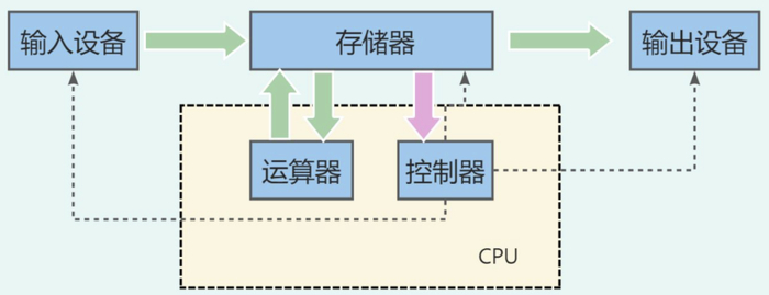 冯・诺依曼架构