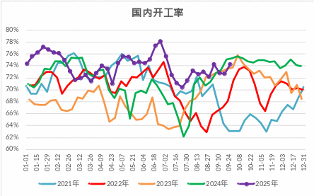 图 2.2：甲醇周度产量估算（万吨）