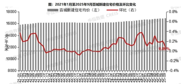 图片来源：中指研究院