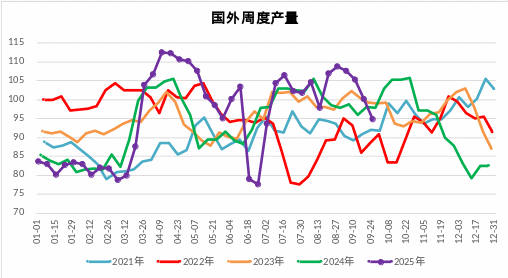 图 2.7：中国甲醇月度进口量（万吨）