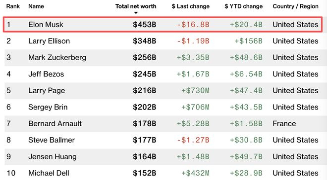 ▲10月3日彭博亿万富翁指数（Bloomberg Billionaires Index）榜单TOP10