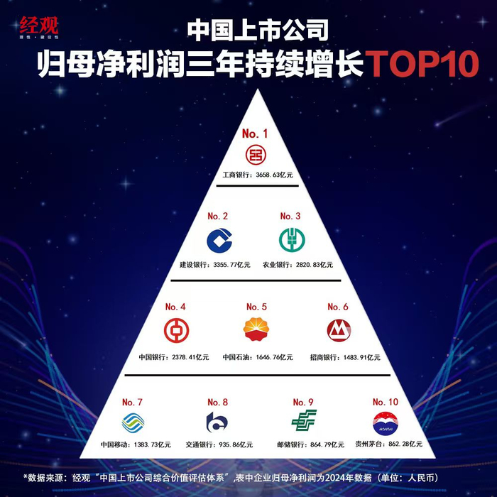 归母净利润连续三年增长企业Top 10
