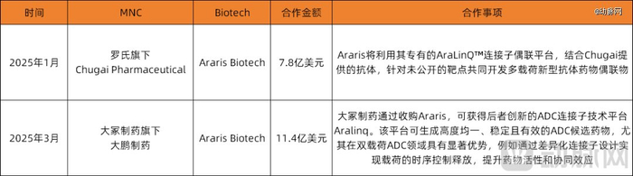 图：目前在双/多载荷ADC领域达成交易的MNC