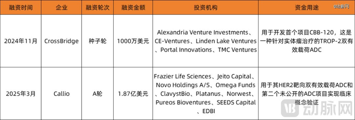 图：近一年完成融资的双载荷ADC企业