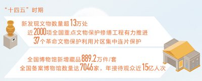 数据来源：国家文物局
