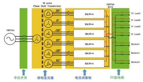 资料来源：《大型数据中心交/直流不间断电源系统发展》伊顿电源曾显达、王伟、封小云，《数智元》杂志，天风证券研究所