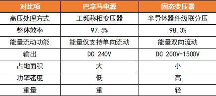  资料来源：《大型数据中心交/直流不间断电源系统发展》伊顿电源曾显达、王伟、封小云，《数智元》杂志，天风证券研究所