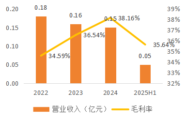 资料来源：公司公告，天风证券研究所