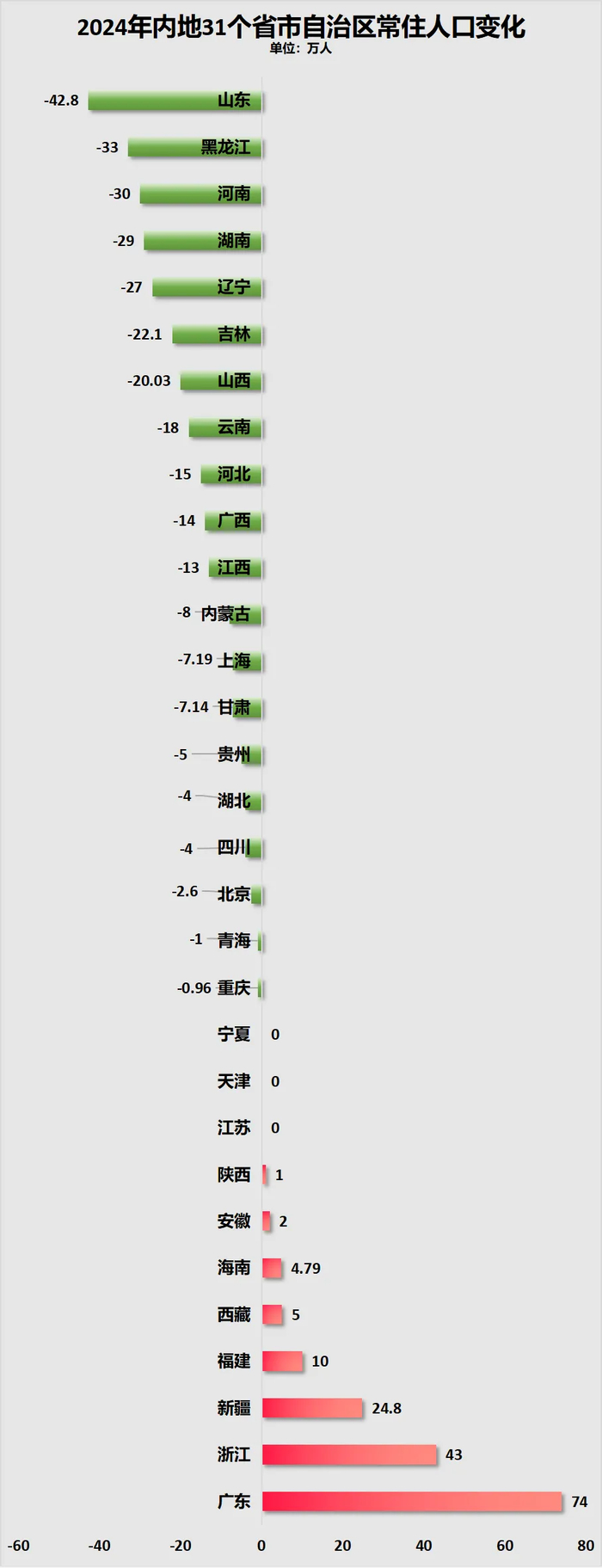 制图：城市财经；数据：各省市自治区统计局