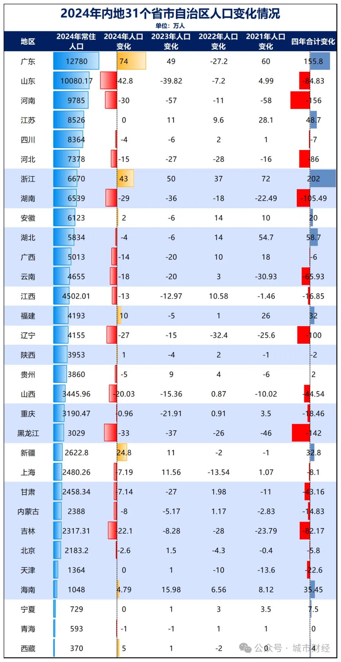 制图：城市财经；数据：各省市自治区统计局