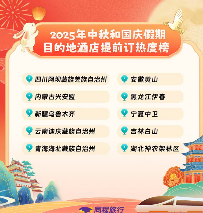 假期酒店预定热榜目的地榜单。图源：同程旅行供图