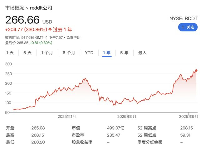 上市一年半，Reddit 股价翻 5 倍｜图源：Google
