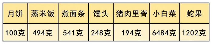 　　数据来源：依据《中国食物成分表》（第6版）计算。