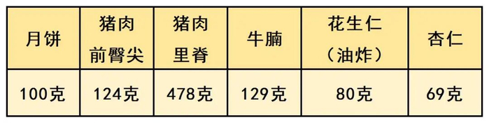 　　数据来源：依据《中国食物成分表》（第6版）计算。
