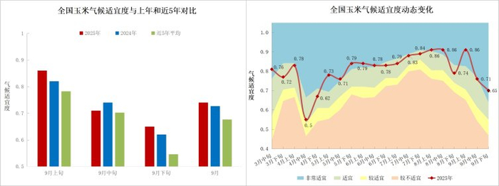 图7 全国玉米平均气候适宜度变化