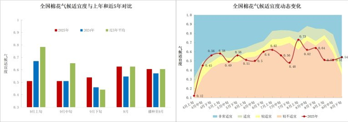 图9 全国棉花平均气候适宜度变化