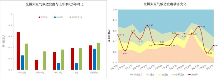 图8 全国大豆平均气候适宜度变化