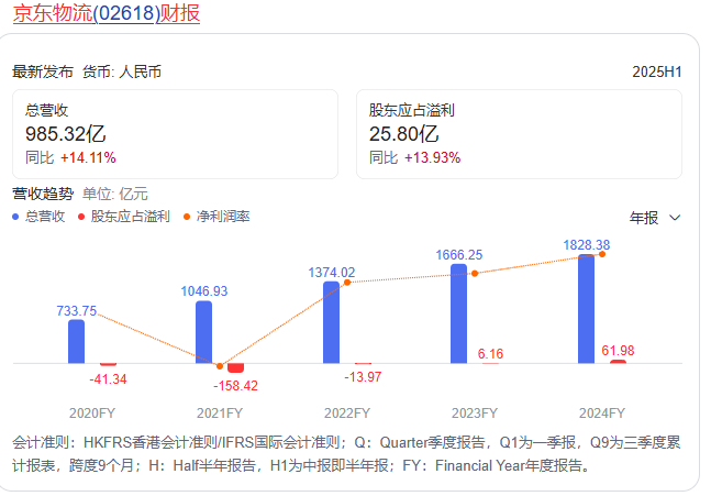 图源：百度（京东物流财报）