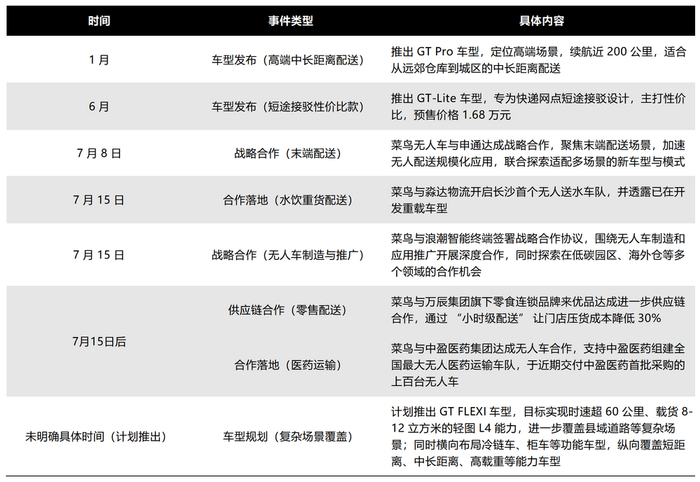图源：基于公开信息整理 DoNews制图