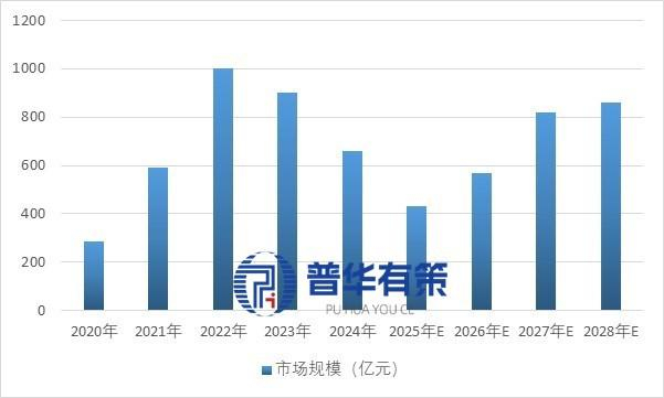资料来源：普华有策制图