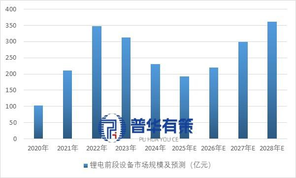 资料来源：普华有策制图