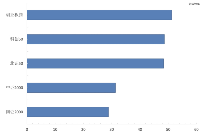图：北证50与相关股指今年以来涨跌幅；资料来源：wind，36氪