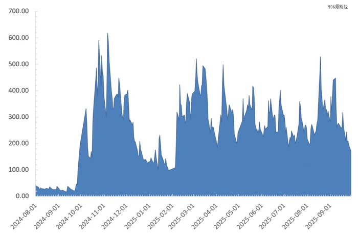 图：北交所的日成交金额；资料来源：wind，36氪