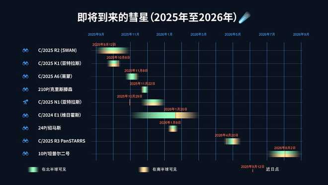 ▲ 按真正从地球上可见的时间排列