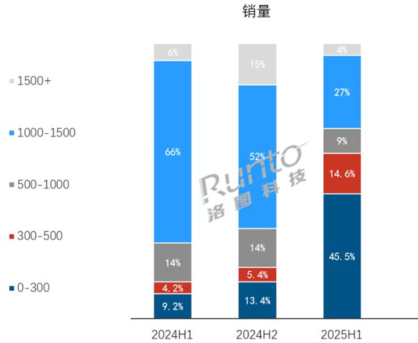 图源：洛图科技
