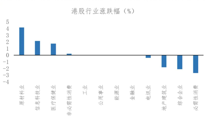 10月1日~10月6日，美股、港股行业涨跌幅排名截图自：华金证券研报