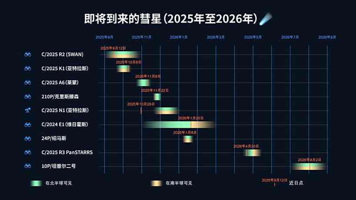 ▲ 按真正从地球上可见的时间排列