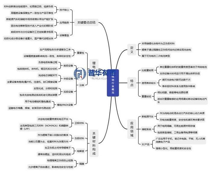 资料来源：普华有策制图
