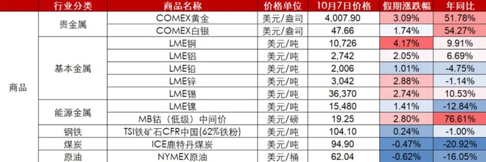 全球商品市场10月1日~10月7日的市场表现 图片来源：长江证券金属团队