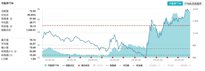 图：北证50指数估值及历史分位；资料来源：wind，36氪