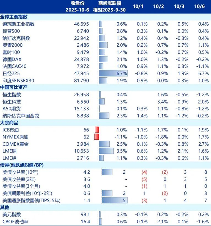 全球大类资产10月1日~10月6日的市场表现 截图自：申万宏源证券研报