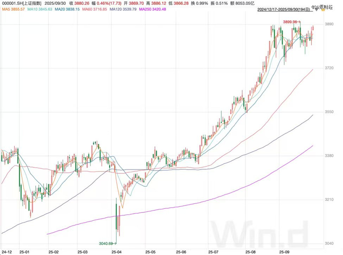 图：上证指数今年以来走势；资料来源：wind，36氪