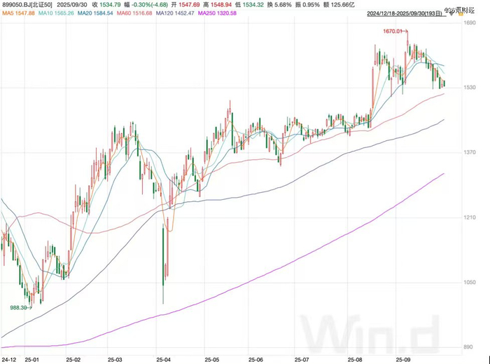 图：北证50指数今年以来走势；资料来源：wind，36氪
