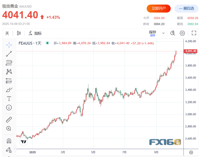 （图源：FX168财经）