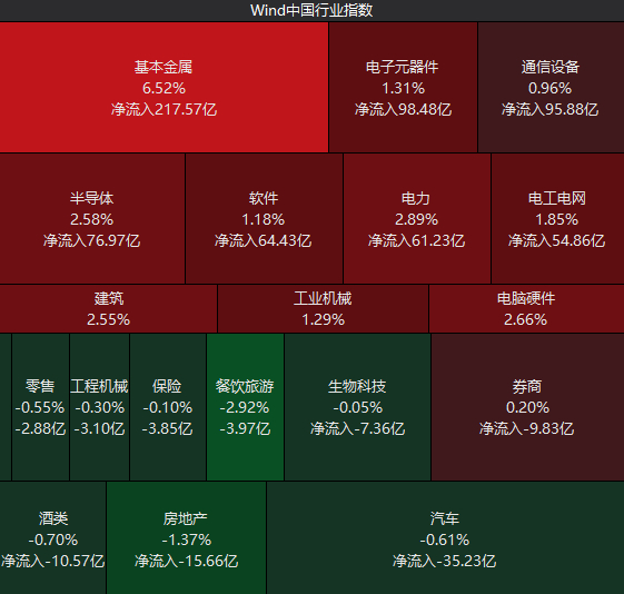 10月9日主要行业指数涨跌幅数据来源：Wind