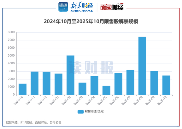 图1:2024年10月至2025年10月限售股解禁规模