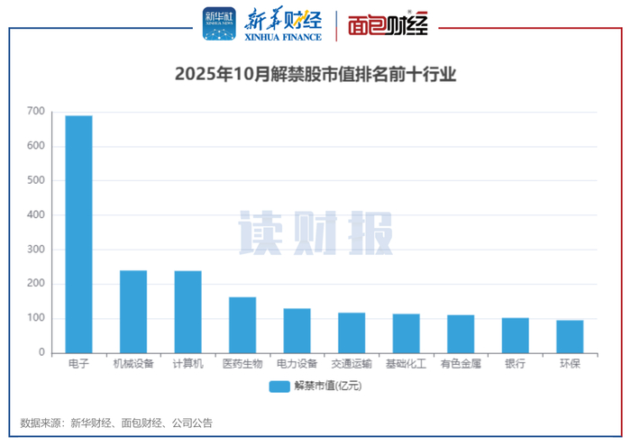 图3:2025年10月解禁股市值排名前十行业