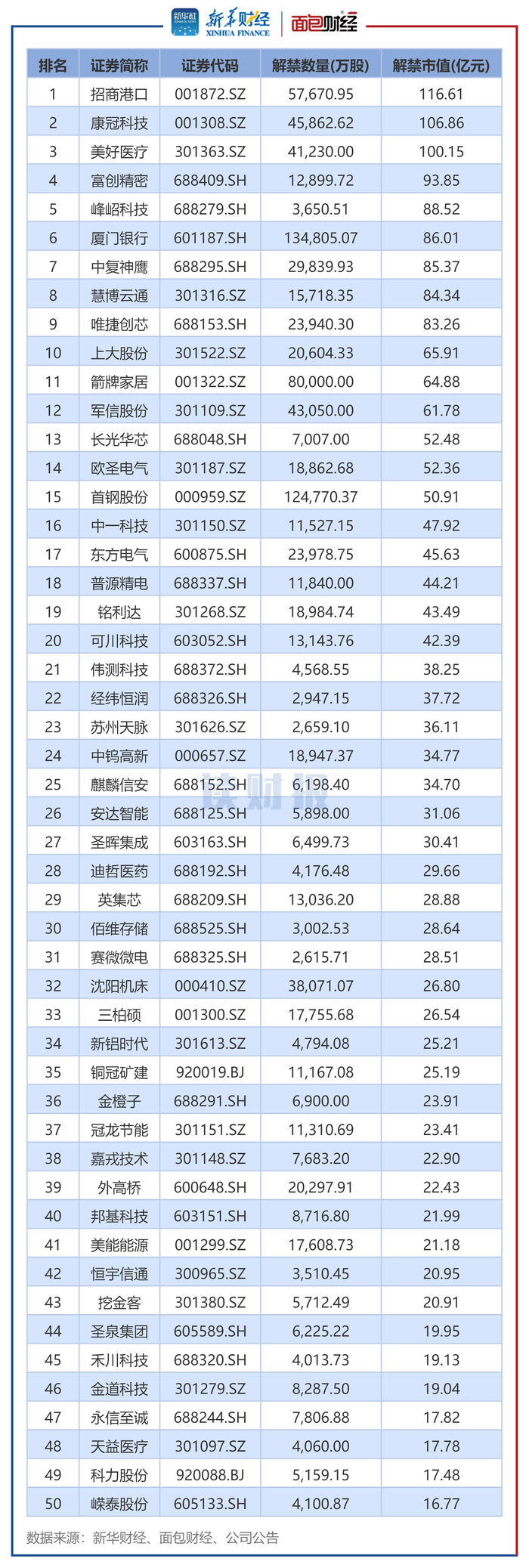 图2:2025年10月解禁市值排名前50个股