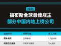 福布斯发布2025全球最佳雇主：国家电网、阿里、腾讯中国内地前三