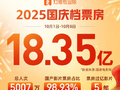 2025 国庆档电影票房 18.35 亿收官，《志愿军：浴血和平》夺冠
