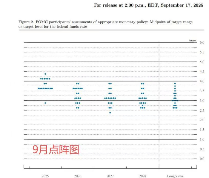 （9月会议点阵图，来源：FOMC）