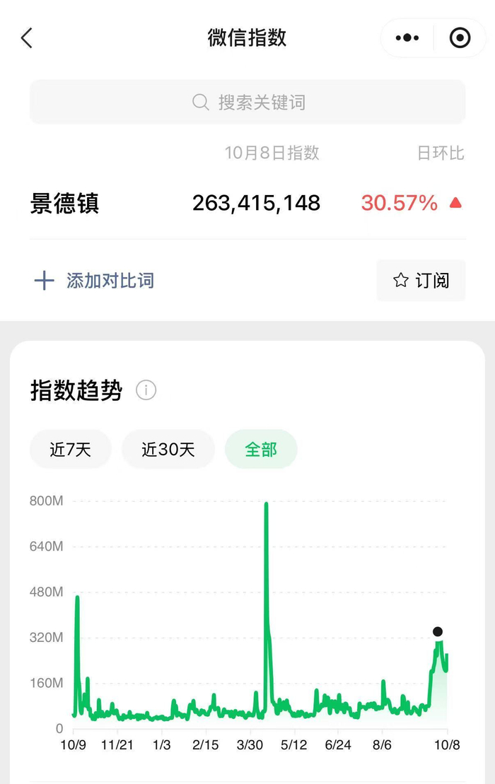 近一年景德镇“微信指数”表现